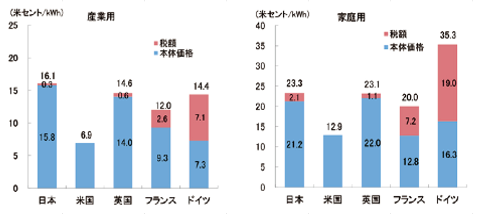 電気料金の国際比較 (2018 年 )